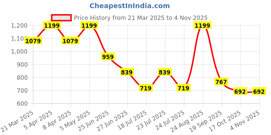 myntra.com Tommy Hilfiger Boys Typography Printed Round Neck Cotton T-shirt tommy hilfiger Price History Graph from 21 Mar 2025 to 2 Nov 2025