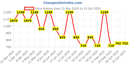 myntra.com Tommy Hilfiger Boys Typography Printed Round Neck Cotton T-shirt tommy hilfiger Price History Graph from 21 Mar 2025 to 24 Oct 2025