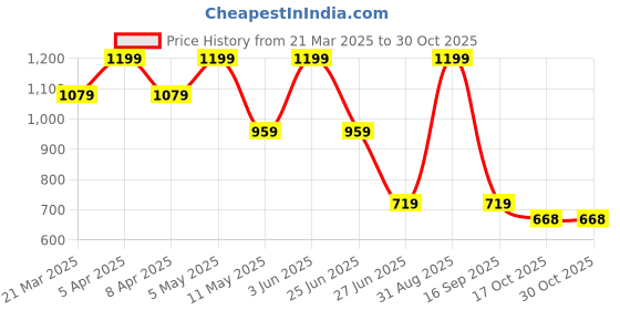 myntra.com Tommy Hilfiger Boys Typography Printed Round Neck Cotton T-shirt tommy hilfiger Price History Graph from 21 Mar 2025 to 29 Oct 2025
