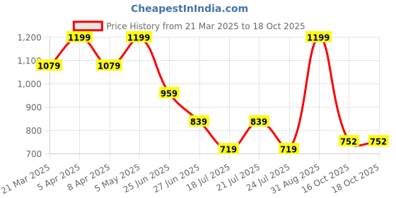 myntra.com Tommy Hilfiger Boys Typography Printed Round Neck Cotton T-shirt tommy hilfiger Price History Graph from 21 Mar 2025 to 18 Oct 2025