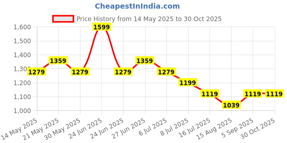 myntra.com Tommy Hilfiger Boys Typography Printed Round Neck Cotton T-shirt tommy hilfiger Price History Graph from 14 May 2025 to 30 Oct 2025