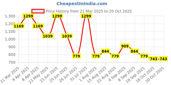 myntra.com Tommy Hilfiger Boys Typography Printed T-shirt tommy hilfiger Price History Graph from 21 Mar 2025 to 19 Oct 2025