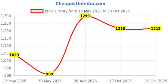 myntra.com Tommy Hilfiger Boys Typography Printed T-shirt tommy hilfiger Price History Graph from 13 May 2025 to 19 Oct 2025