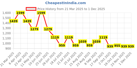 myntra.com Tommy Hilfiger Boys Typography Printed T-shirt tommy hilfiger Price History Graph from 21 Mar 2025 to 30 Nov 2025