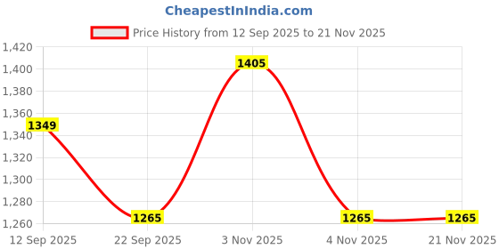 myntra.com Tommy Hilfiger Boys Typography Printed T-shirt tommy hilfiger Price History Graph from 12 Sep 2025 to 20 Nov 2025