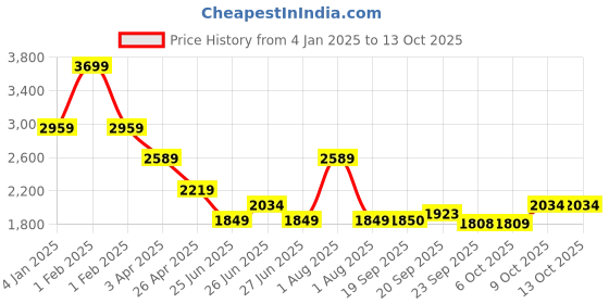 myntra.com Tommy Hilfiger Boys Typography Pullover tommy hilfiger Price History Graph from 4 Jan 2025 to 13 Oct 2025