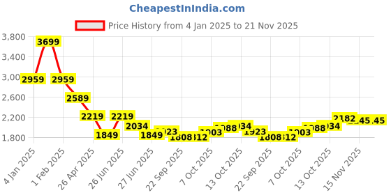 myntra.com Tommy Hilfiger Boys Typography Pullover tommy hilfiger Price History Graph from 4 Jan 2025 to 20 Nov 2025