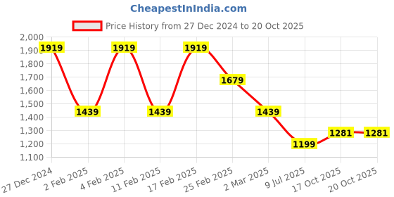 myntra.com Tommy Hilfiger Boys Typography Round Neck Applique Cotton T-shirt tommy hilfiger Price History Graph from 27 Dec 2024 to 20 Oct 2025