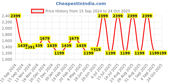 myntra.com Tommy Hilfiger Boys Typography Self Design Polo Collar Pure Cotton T-shirt tommy hilfiger Price History Graph from 15 Sep 2024 to 23 Oct 2025