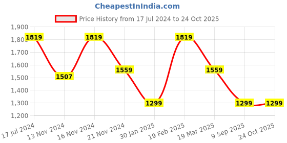 myntra.com Tommy Hilfiger Boys Typography Self Design Polo Collar Pure Cotton T-shirt tommy hilfiger Price History Graph from 17 Jul 2024 to 24 Oct 2025