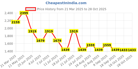 myntra.com Tommy Hilfiger Boys Typography T-shirt tommy hilfiger Price History Graph from 21 Mar 2025 to 28 Oct 2025