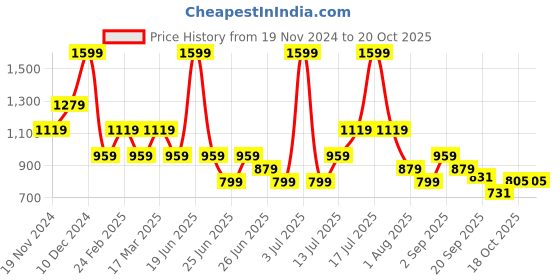 myntra.com Tommy Hilfiger Boys V-Neck Drop-Shoulder Sleeves Raw Edge T-shirt tommy hilfiger Price History Graph from 19 Nov 2024 to 19 Oct 2025