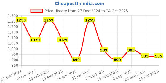 myntra.com Tommy Hilfiger Boys V-Neck Drop-Shoulder Sleeves Raw Edge T-shirt tommy hilfiger Price History Graph from 27 Dec 2024 to 24 Oct 2025