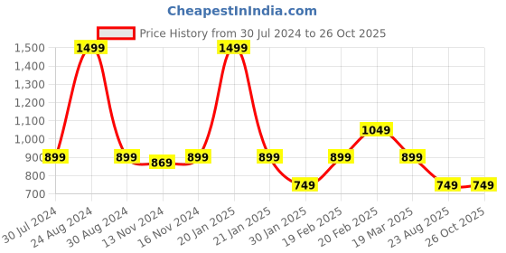 myntra.com Tommy Hilfiger Boys V-Neck Short Sleeves Cotton T-shirt tommy hilfiger Price History Graph from 30 Jul 2024 to 25 Oct 2025