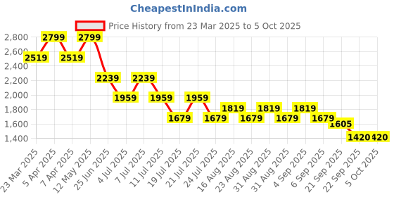 myntra.com Tommy Hilfiger Boys Varsity Shorts tommy hilfiger Price History Graph from 23 Mar 2025 to 4 Oct 2025