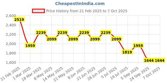 myntra.com Tommy Hilfiger Boys Varsity Shorts tommy hilfiger Price History Graph from 21 Feb 2025 to 4 Oct 2025