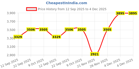 myntra.com Tommy Hilfiger Boys Vertical Striped Button-Down Collar Cotton Casual Shirt tommy hilfiger Price History Graph from 12 Sep 2025 to 4 Dec 2025