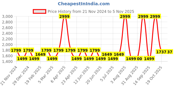myntra.com Tommy Hilfiger Boys Vertical Striped Spread Collar Opaque Cotton Casual Shirt tommy hilfiger Price History Graph from 21 Nov 2024 to 4 Nov 2025