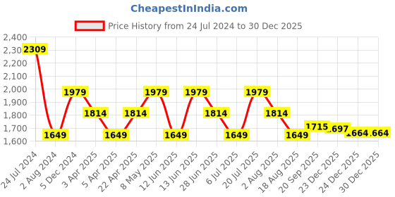myntra.com Tommy Hilfiger Boys Waffle Micro Checks Opaque Self Design Pure Cotton Casual Shirt tommy hilfiger Price History Graph from 24 Jul 2024 to 29 Dec 2025