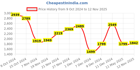 myntra.com Tommy Hilfiger Boys Waffle Micro Checks Opaque Self Design Pure Cotton Casual Shirt tommy hilfiger Price History Graph from 9 Oct 2024 to 12 Nov 2025