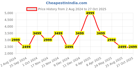 myntra.com Tommy Hilfiger Boys Washed Denim Jacket tommy hilfiger Price History Graph from 2 Aug 2024 to 26 Oct 2025
