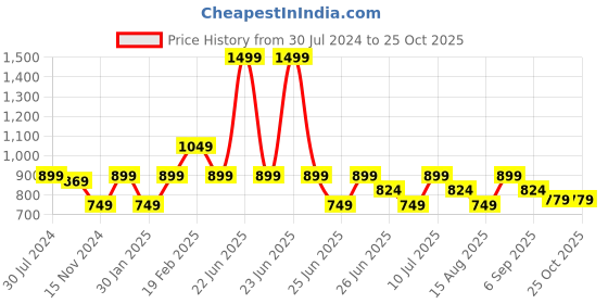myntra.com Tommy Hilfiger Boys White Printed T-shirt tommy hilfiger Price History Graph from 30 Jul 2024 to 25 Oct 2025