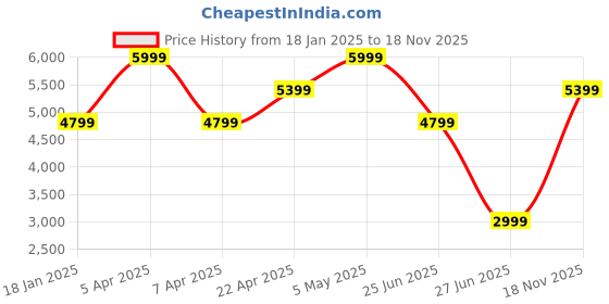myntra.com Tommy Hilfiger Boys Windcheater Bomber with Patchwork Jacket tommy hilfiger Price History Graph from 18 Jan 2025 to 18 Nov 2025