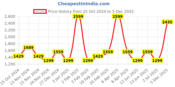 myntra.com Tommy Hilfiger Boys Windowpane Checked Spread Collar Opaque Cotton Casual Shirt tommy hilfiger Price History Graph from 25 Oct 2024 to 5 Dec 2025
