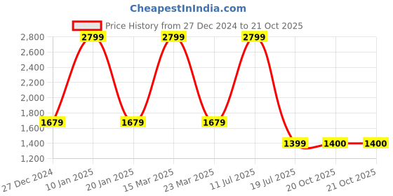 myntra.com Tommy Hilfiger Boys Windowpane Checked Spread Collar Opaque Cotton Casual Shirt tommy hilfiger Price History Graph from 27 Dec 2024 to 21 Oct 2025