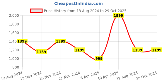 myntra.com Tommy Hilfiger Boys Yellow Printed Polo Collar T-shirt tommy hilfiger Price History Graph from 13 Aug 2024 to 29 Oct 2025