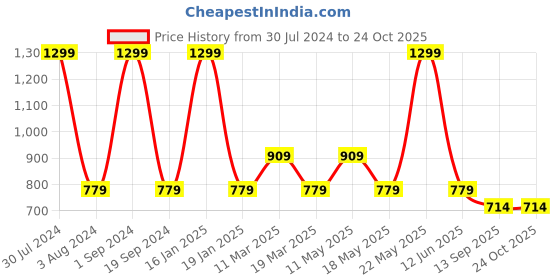 myntra.com Tommy Hilfiger Boys Yellow Round Neck T-shirt tommy hilfiger Price History Graph from 30 Jul 2024 to 24 Oct 2025