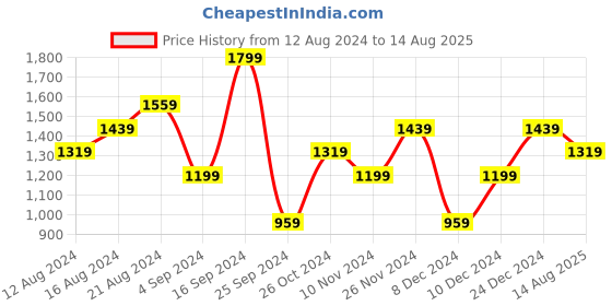 myntra.com Tommy Hilfiger Brand Logo Back Printed Pure Cotton T-shirt tommy hilfiger Price History Graph from 12 Aug 2024 to 14 Aug 2025