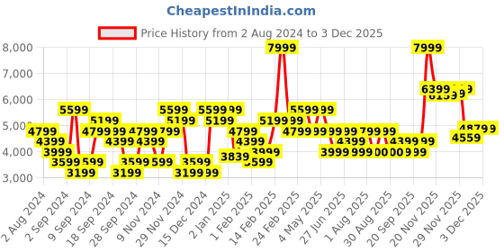 myntra.com Tommy Hilfiger Brand Logo Embossed Hooded Sweatshirt tommy hilfiger Price History Graph from 2 Aug 2024 to 1 Dec 2025