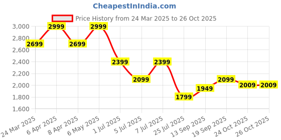 myntra.com Tommy Hilfiger Brand Logo Embroidered Polo Collar T-shirt tommy hilfiger Price History Graph from 24 Mar 2025 to 25 Oct 2025