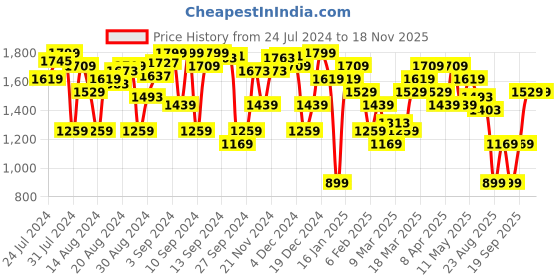 myntra.com Tommy Hilfiger Brand Logo Embroidered Pure Cotton Slim Fit T-shirt tommy hilfiger Price History Graph from 24 Jul 2024 to 17 Nov 2025