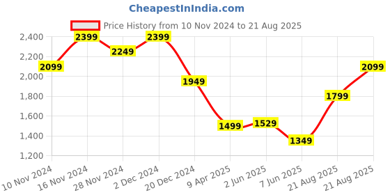 myntra.com Tommy Hilfiger Brand Logo Embroidered Pure Cotton T-shirt tommy hilfiger Price History Graph from 10 Nov 2024 to 21 Aug 2025