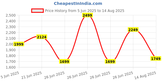 myntra.com Tommy Hilfiger Brand Logo Embroidered Round Neck Pure Cotton T-Shirt tommy hilfiger Price History Graph from 5 Jun 2025 to 14 Aug 2025