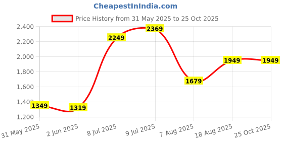 myntra.com Tommy Hilfiger Brand Logo Embroidered Round Neck Pure Cotton T-Shirt tommy hilfiger Price History Graph from 31 May 2025 to 24 Oct 2025