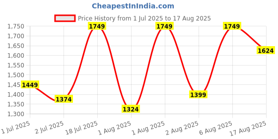 myntra.com Tommy Hilfiger Brand Logo Embroidered Round Neck Pure Cotton T-Shirt tommy hilfiger Price History Graph from 1 Jul 2025 to 17 Aug 2025