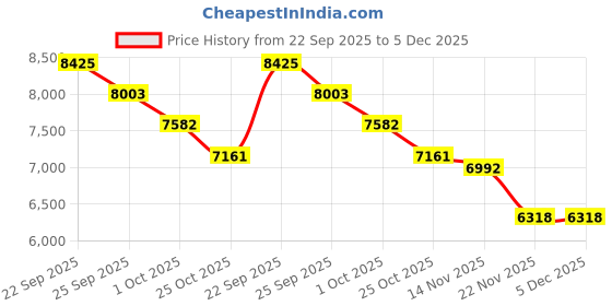 myntra.com Tommy Hilfiger Brand Logo Embroidered Spread Collar Cotton Tailored Jacket tommy hilfiger Price History Graph from 22 Sep 2025 to 5 Dec 2025
