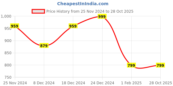 myntra.com Tommy Hilfiger Brand Logo Embroidered Styled Back Crop Top tommy hilfiger Price History Graph from 25 Nov 2024 to 28 Oct 2025