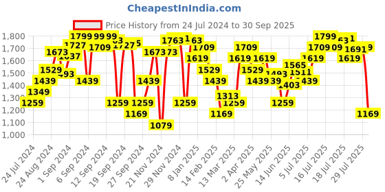 myntra.com Tommy Hilfiger Brand Logo Ethnic Pure Cotton Slim Fit T-shirt tommy hilfiger Price History Graph from 24 Jul 2024 to 30 Sep 2025
