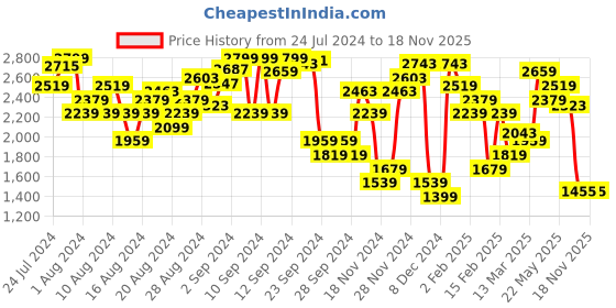 myntra.com Tommy Hilfiger Brand Logo Printed Casual T-shirt tommy hilfiger Price History Graph from 24 Jul 2024 to 18 Nov 2025