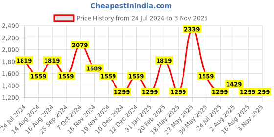 myntra.com Tommy Hilfiger Brand Logo Printed Drop-Shoulder Pure Cotton Boxy Fit Crop T-shirt tommy hilfiger Price History Graph from 24 Jul 2024 to 2 Nov 2025