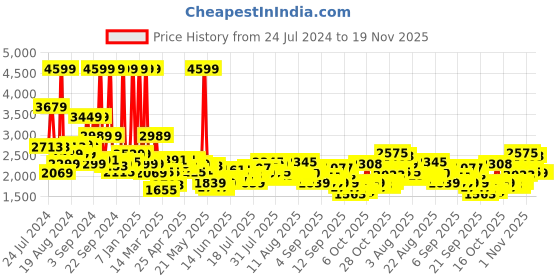 myntra.com Tommy Hilfiger Brand Logo Printed Ergonomic Backpack tommy hilfiger Price History Graph from 24 Jul 2024 to 19 Nov 2025