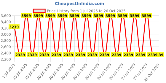 myntra.com Tommy Hilfiger Brand Logo Printed Polo Collar Pure Cotton Regular-Fit T-shirt tommy hilfiger Price History Graph from 1 Jul 2025 to 25 Oct 2025