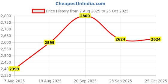 myntra.com Tommy Hilfiger Brand Logo Printed Polo Collar Short Sleeves Cotton Casual T-Shirt tommy hilfiger Price History Graph from 7 Aug 2025 to 25 Oct 2025