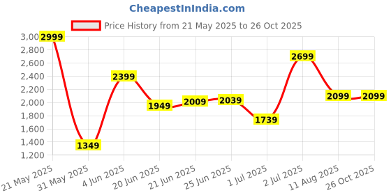 myntra.com Tommy Hilfiger Brand Logo Printed Polo Collar Short Sleeves Cotton T-shirt tommy hilfiger Price History Graph from 21 May 2025 to 25 Oct 2025