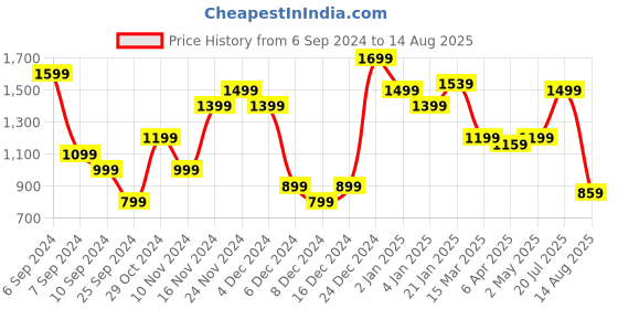 myntra.com Tommy Hilfiger Brand Logo Printed Pure Cotton Slim Fit T-shirt tommy hilfiger Price History Graph from 6 Sep 2024 to 14 Aug 2025