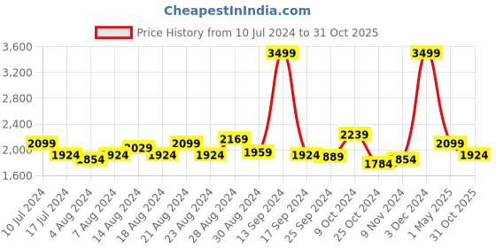 myntra.com Tommy Hilfiger Brand Logo Printed RFID Leather Two Fold Wallet tommy hilfiger Price History Graph from 10 Jul 2024 to 31 Oct 2025